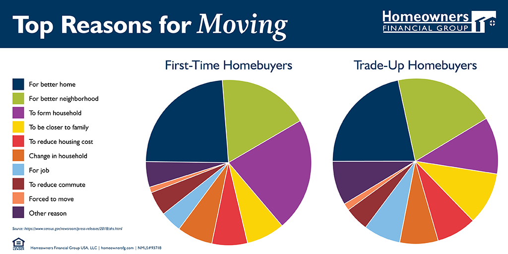 Top Reasons for Moving
